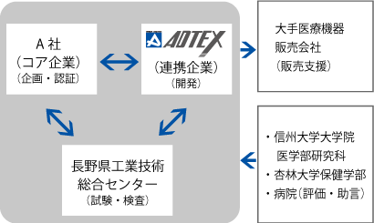 医療用『痛み』・『知覚』数値化分析システム体制図