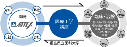 福島県立医科大連携図